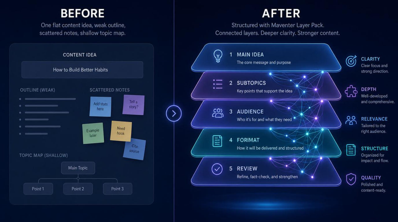 Before and after comparison of content idea structuring with a diagram on a dark background.