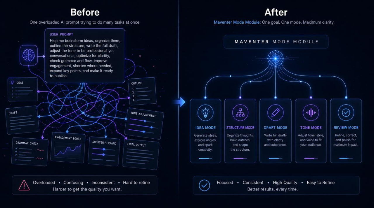 Comparison of a complex diagram labeled 'Before' and a simplified diagram labeled 'After' with 'Maverick Mode Module' text.