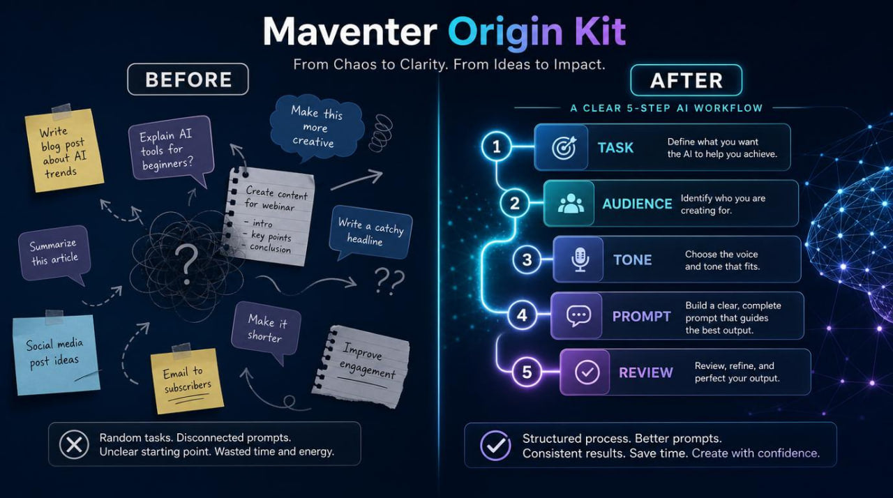 Comparison of 'Before' and 'After' workflow diagrams for Maventer Origin Kit on a dark background.