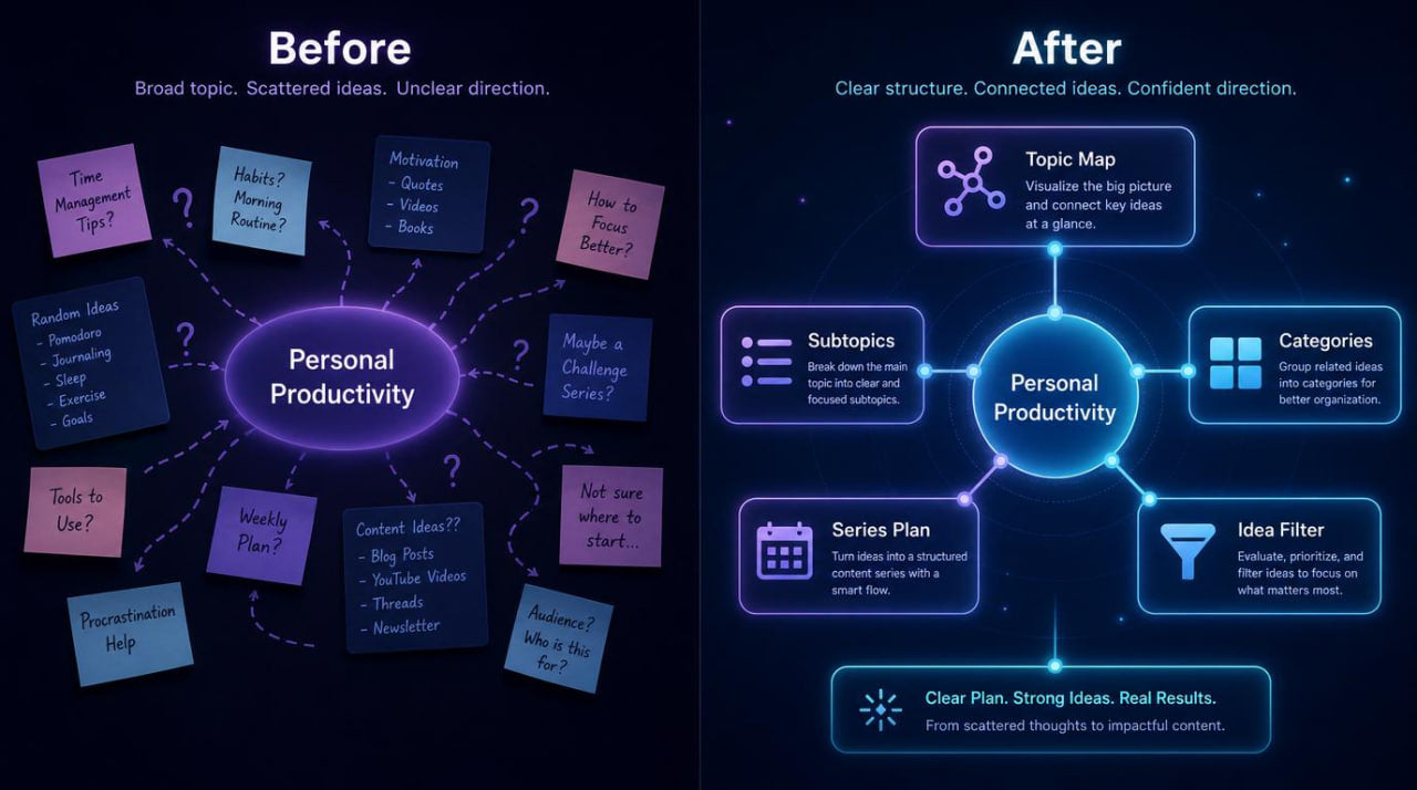 Comparison of 'Before' and 'After' visual aids for personal productivity with topic maps and structured ideas.